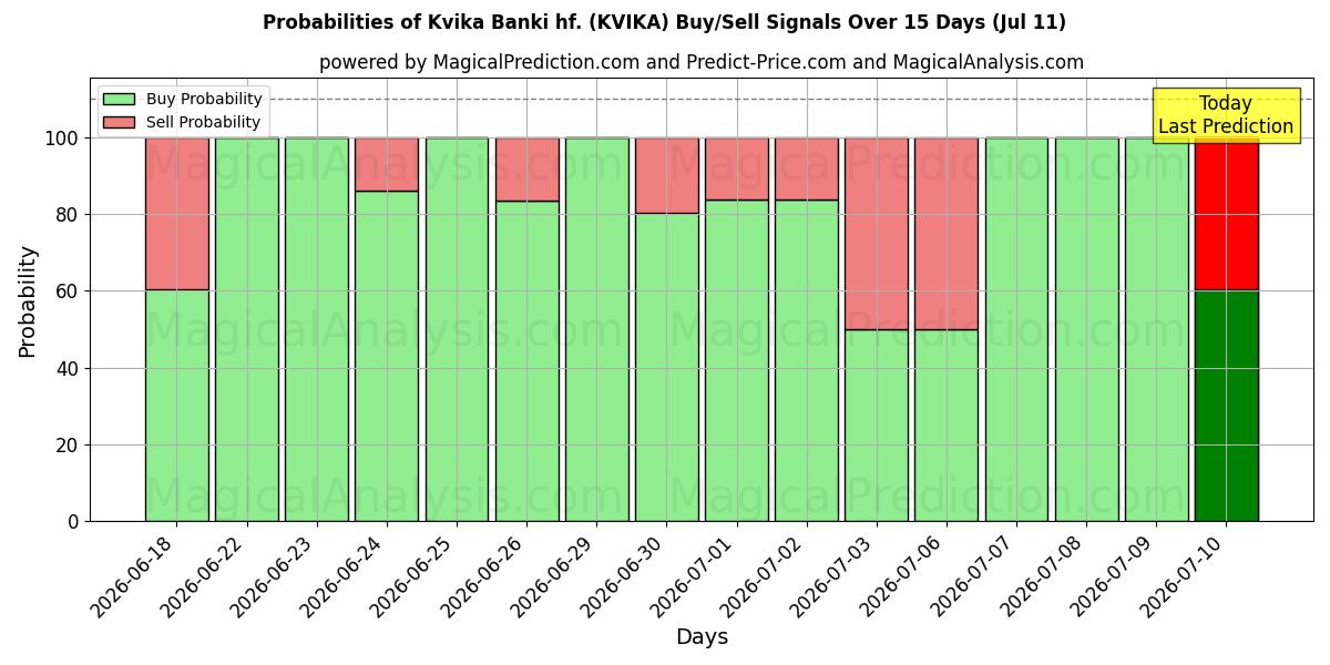 Sandsynligheder for Kvika Banki hf. (KVIKA) købs-/salgsignaler ved brug af flere AI-modeller over 10 dage (11 Jul)