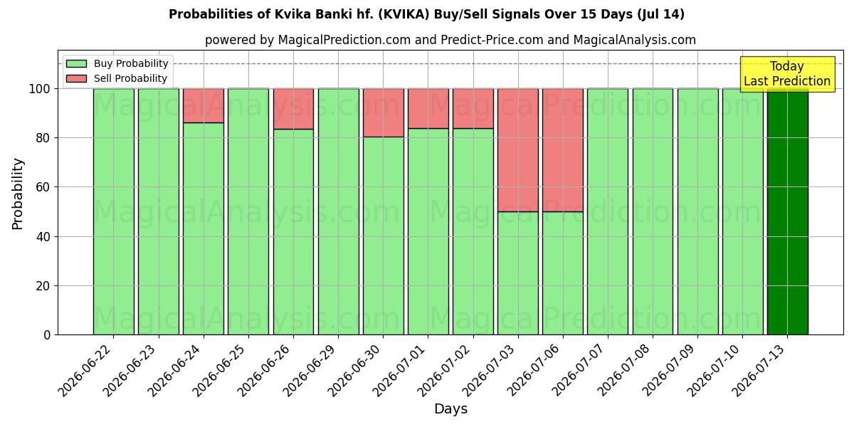 Probabilidades de señales de compra/venta de Kvika Banki hf. (KVIKA) usando varios modelos de IA durante 10 días (14 Jul)