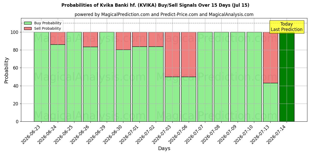 احتمالات إشارات شراء/بيع Kvika Banki hf. (KVIKA) باستخدام نماذج ذكاء اصطناعي متعددة على مدار 10 أيام (15 Jul)