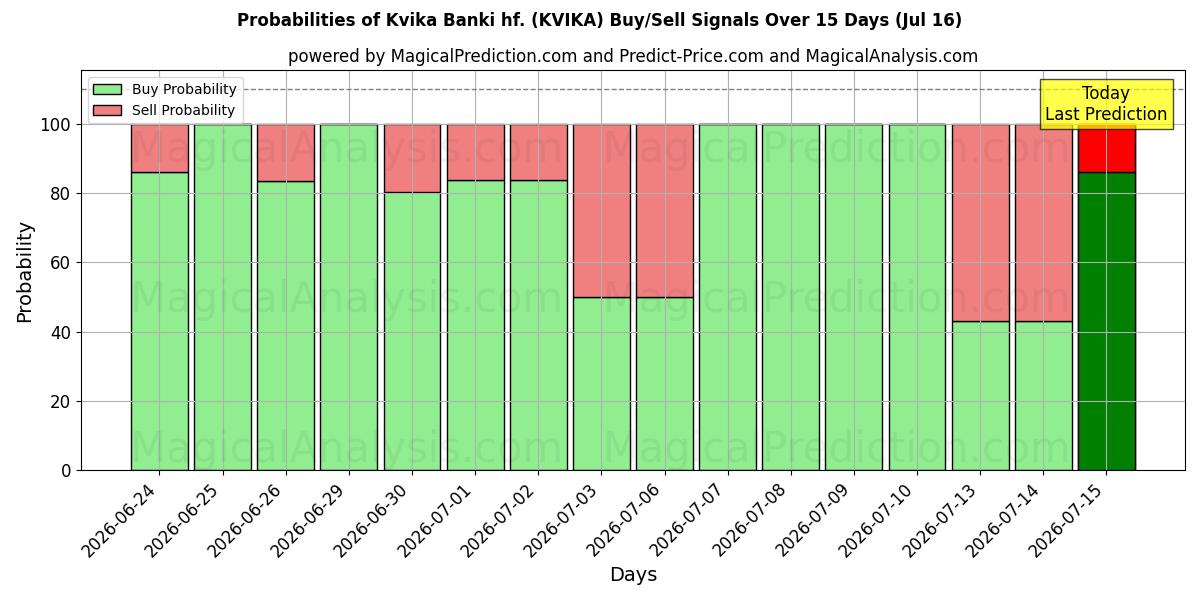 Probabilidades de señales de compra/venta de Kvika Banki hf. (KVIKA) usando varios modelos de IA durante 10 días (16 Jul)