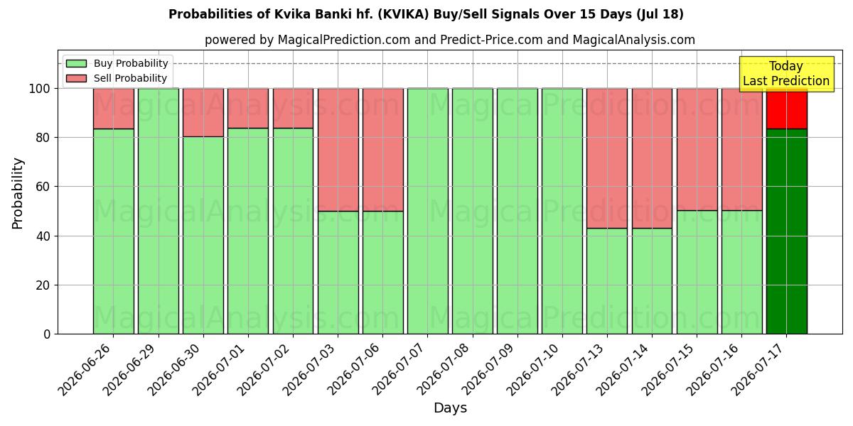 Sjanser for Kvika Banki hf. (KVIKA) kjøp/salg signaler med flere AI-modeller over 10 dager (18 Jul)