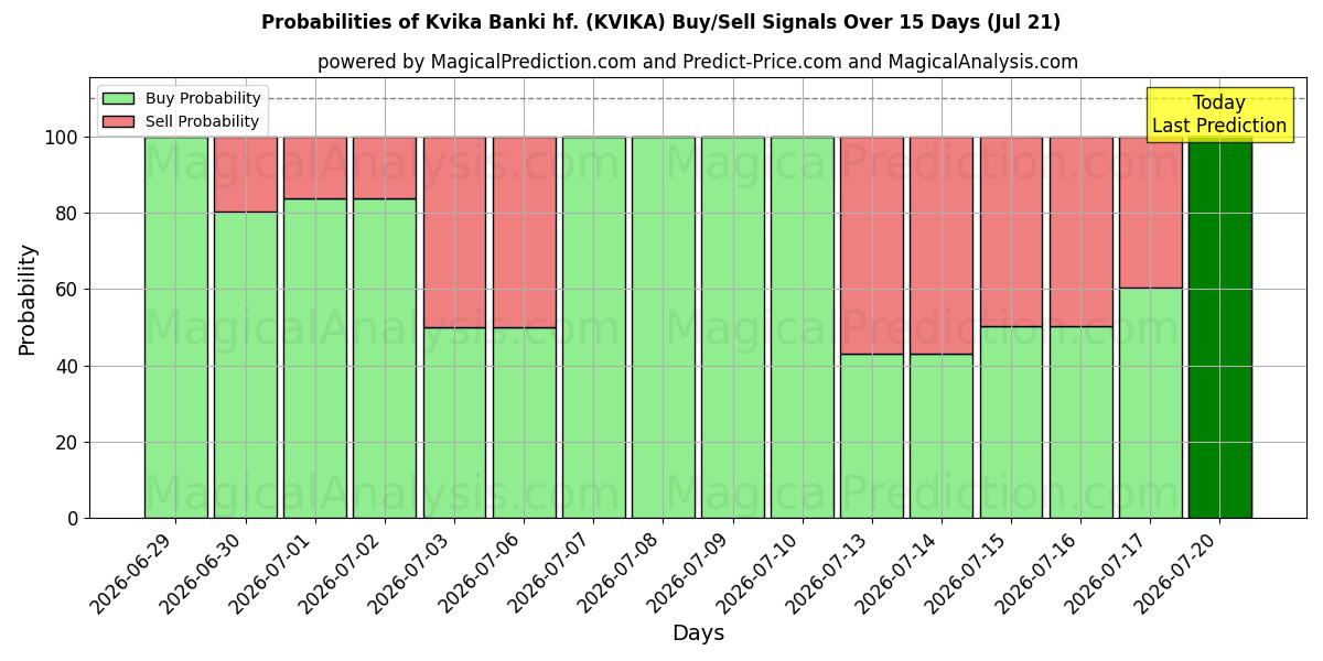 Probabilités des signaux d'achat/vente Kvika Banki hf. (KVIKA) utilisant plusieurs modèles IA sur 10 jours (21 Jul)