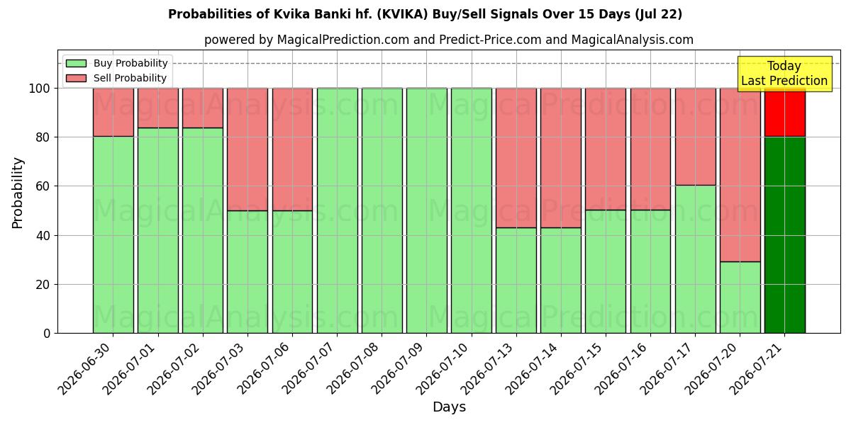 احتمالات إشارات شراء/بيع Kvika Banki hf. (KVIKA) باستخدام نماذج ذكاء اصطناعي متعددة على مدار 10 أيام (22 Jul)