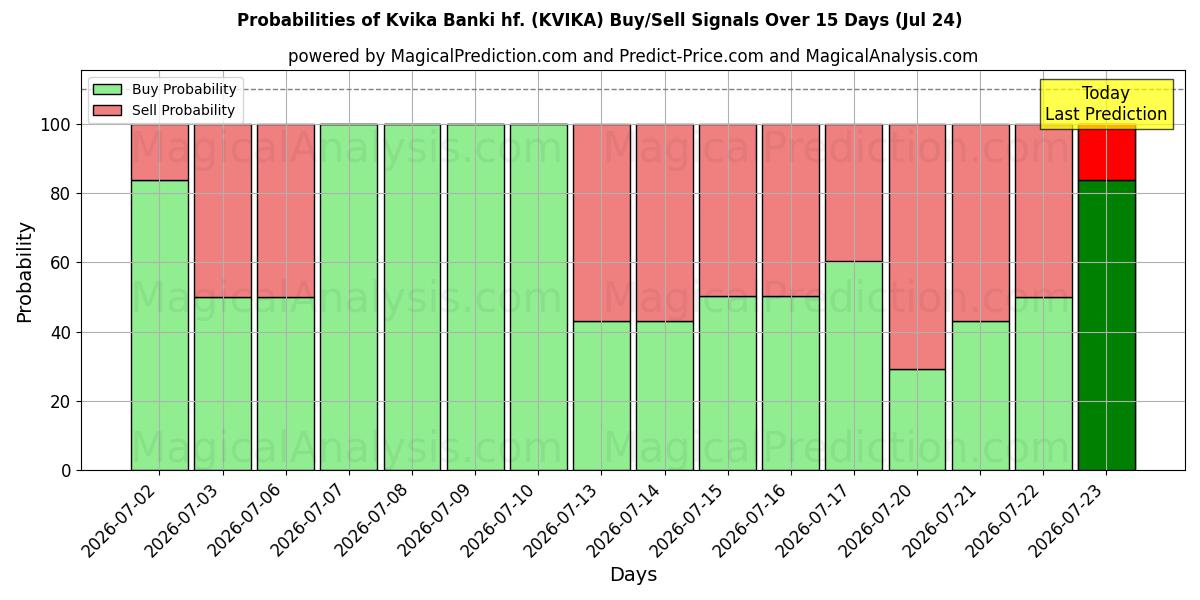 Kvika Banki hf. (KVIKA) खरीद/विक्रय सिग्नल की संभावनाएँ विभिन्न एआई मॉडलों का उपयोग करते हुए 10 दिनों के दौरान (24 Jul)