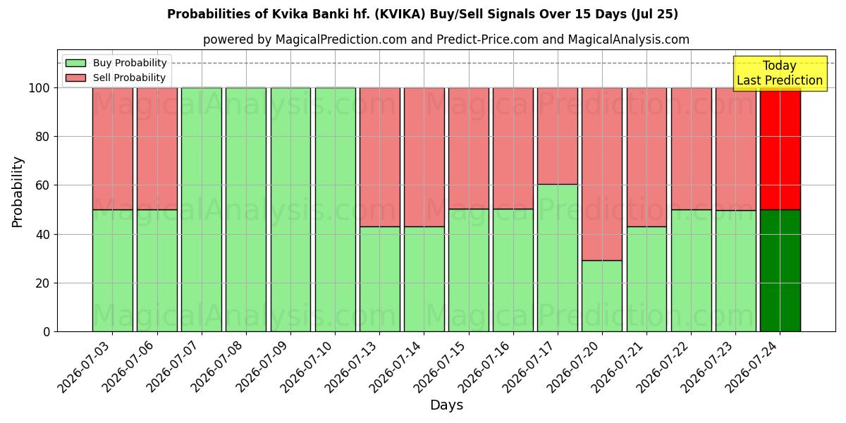 Sandsynligheder for Kvika Banki hf. (KVIKA) købs-/salgsignaler ved brug af flere AI-modeller over 10 dage (25 Jul)