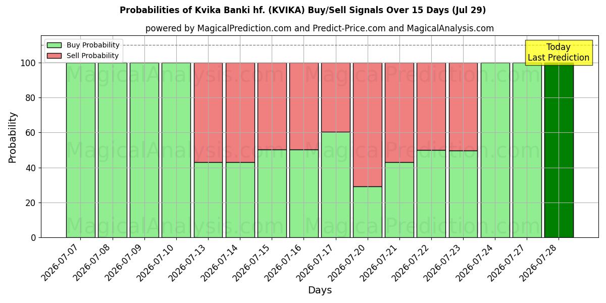 Probabilidades de señales de compra/venta de Kvika Banki hf. (KVIKA) usando varios modelos de IA durante 10 días (29 Jul)