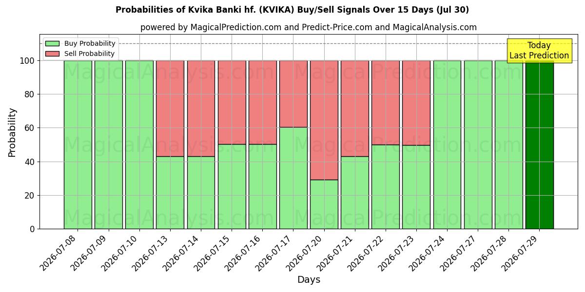 Probabilidades de señales de compra/venta de Kvika Banki hf. (KVIKA) usando varios modelos de IA durante 10 días (30 Jul)