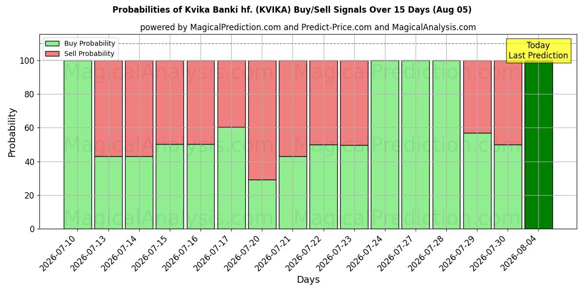 Sjanser for Kvika Banki hf. (KVIKA) kjøp/salg signaler med flere AI-modeller over 10 dager (05 Aug)