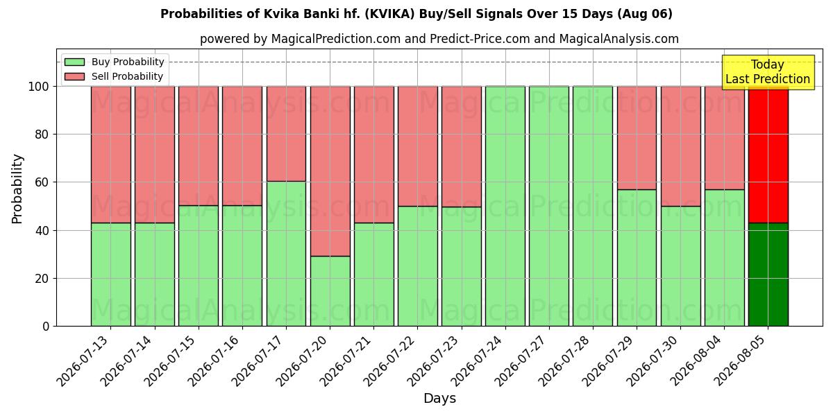 احتمالات إشارات شراء/بيع Kvika Banki hf. (KVIKA) باستخدام نماذج ذكاء اصطناعي متعددة على مدار 10 أيام (06 Aug)