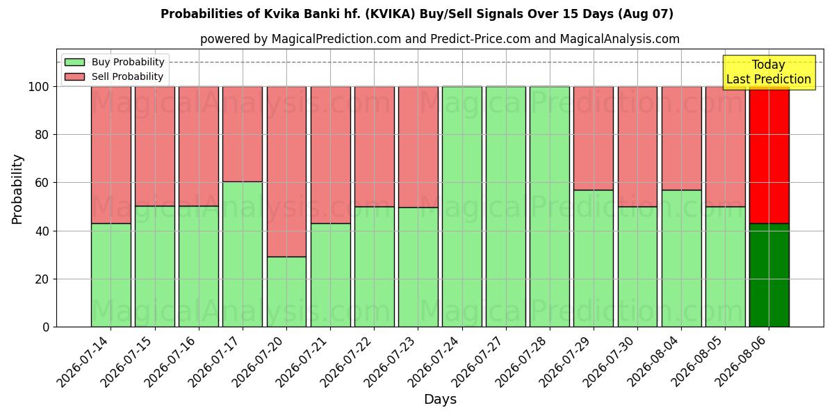 Probabilidades de señales de compra/venta de Kvika Banki hf. (KVIKA) usando varios modelos de IA durante 10 días (07 Aug)