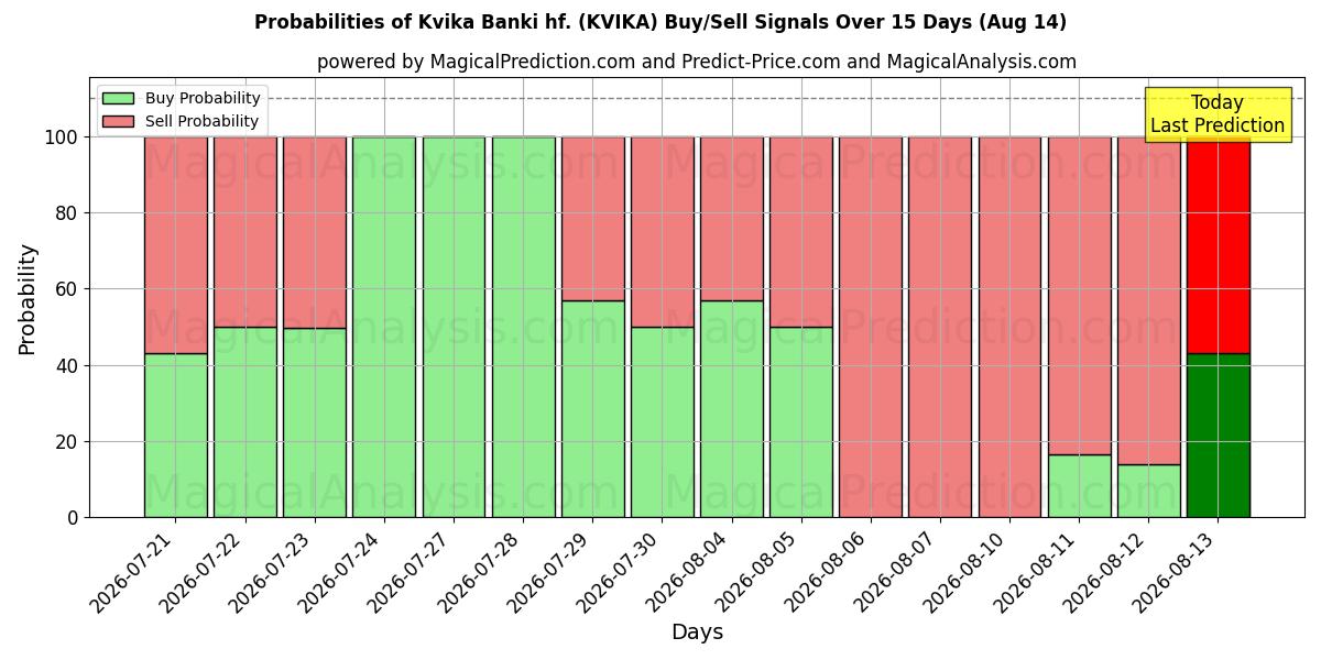 Probabilidades de señales de compra/venta de Kvika Banki hf. (KVIKA) usando varios modelos de IA durante 10 días (14 Aug)