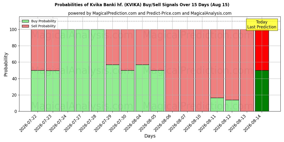 Probabilità di segnali di acquisto/vendita Kvika Banki hf. (KVIKA) utilizzando diversi modelli IA su 10 giorni (15 Aug)