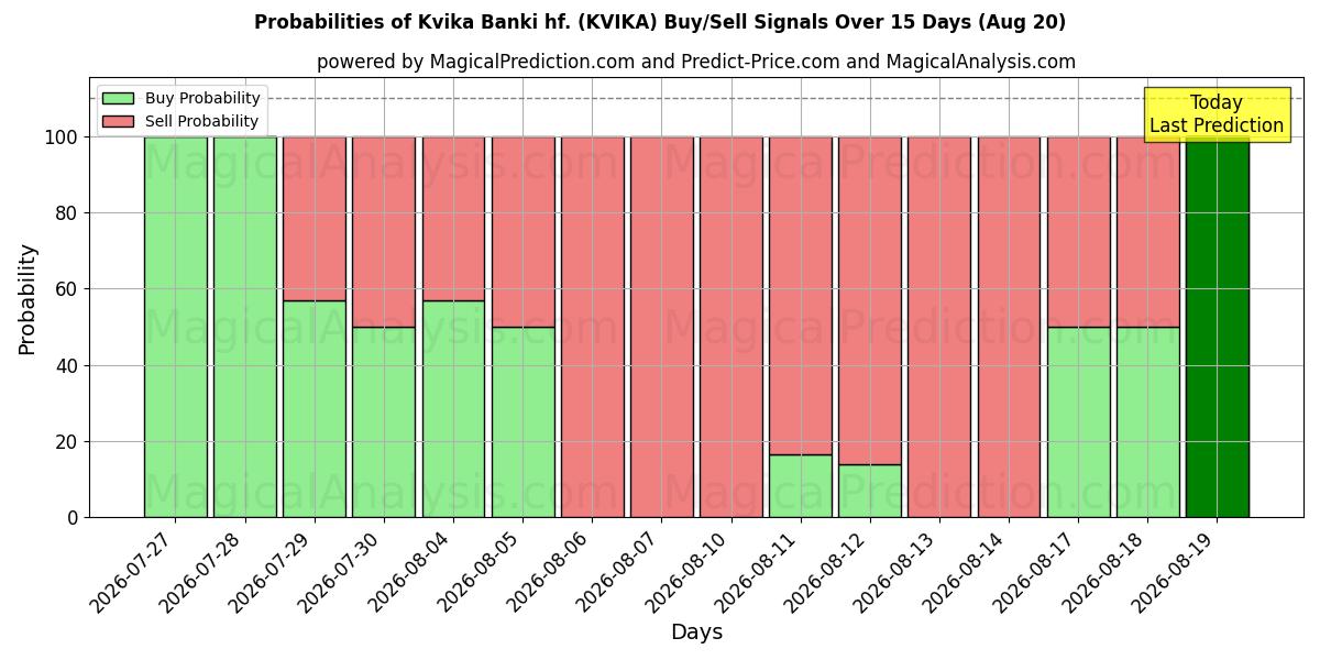 Kvika Banki hf. (KVIKA) 基于多个AI模型的买入/卖出信号概率 (10天内) (20 Aug)