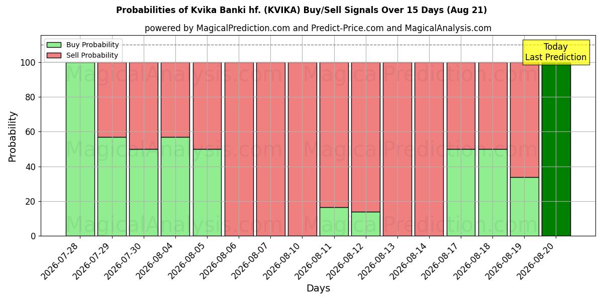 احتمالات إشارات شراء/بيع Kvika Banki hf. (KVIKA) باستخدام نماذج ذكاء اصطناعي متعددة على مدار 10 أيام (21 Aug)