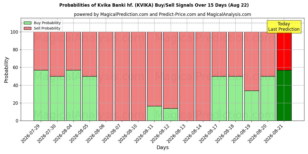 Probabilidades de señales de compra/venta de Kvika Banki hf. (KVIKA) usando varios modelos de IA durante 10 días (22 Aug)