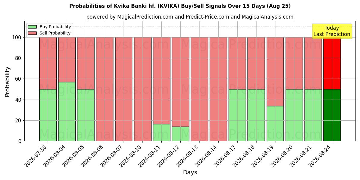 Probabilidades de señales de compra/venta de Kvika Banki hf. (KVIKA) usando varios modelos de IA durante 10 días (25 Aug)