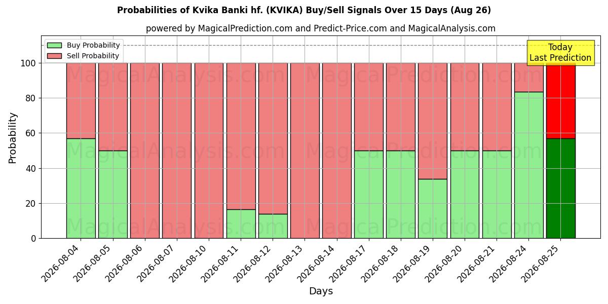 Probabilidades de señales de compra/venta de Kvika Banki hf. (KVIKA) usando varios modelos de IA durante 10 días (26 Aug)
