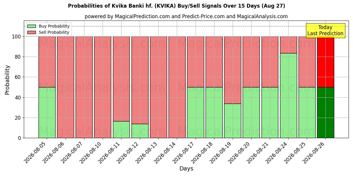 Sjanser for Kvika Banki hf. (KVIKA) kjøp/salg signaler med flere AI-modeller over 10 dager (27 Aug)