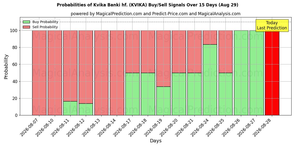 Probabilidades de señales de compra/venta de Kvika Banki hf. (KVIKA) usando varios modelos de IA durante 10 días (29 Aug)
