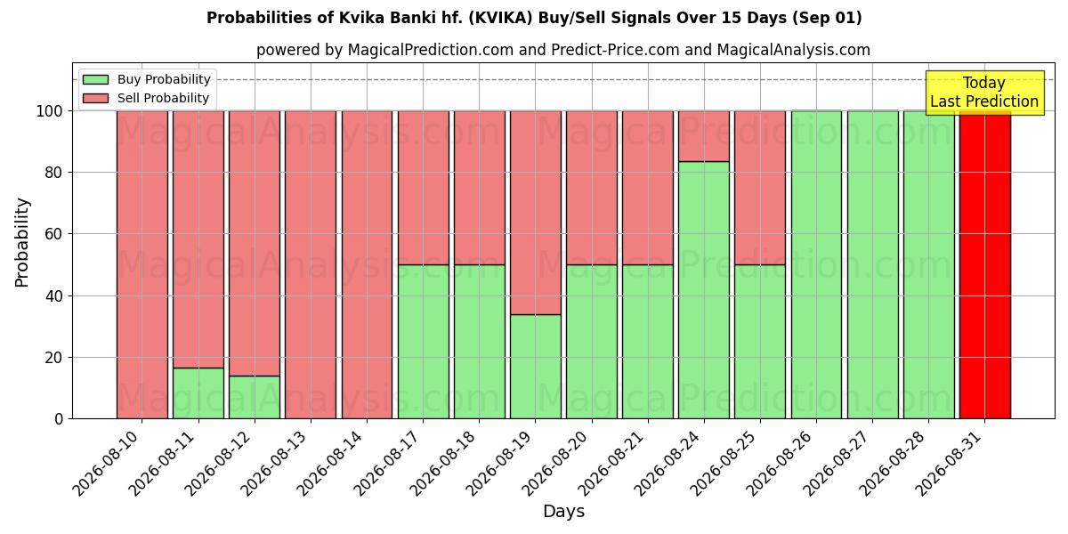 احتمالات سیگنال‌های خرید/فروش Kvika Banki hf. (KVIKA) با استفاده از چندین مدل هوش مصنوعی در طول 10 روز (01 Sep)