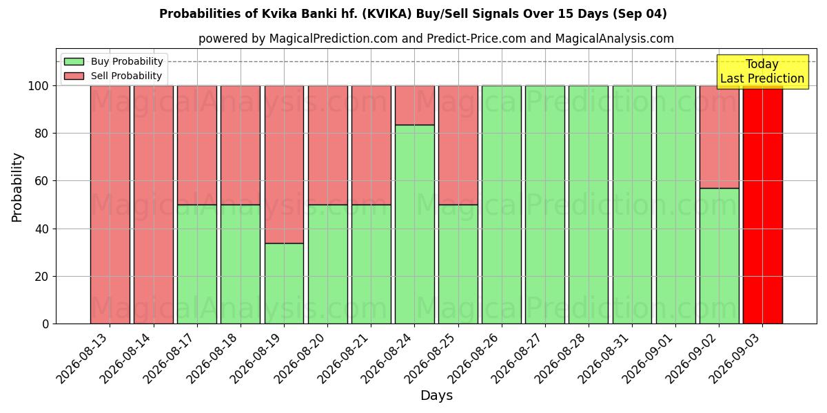 احتمالات إشارات شراء/بيع Kvika Banki hf. (KVIKA) باستخدام نماذج ذكاء اصطناعي متعددة على مدار 10 أيام (04 Sep)