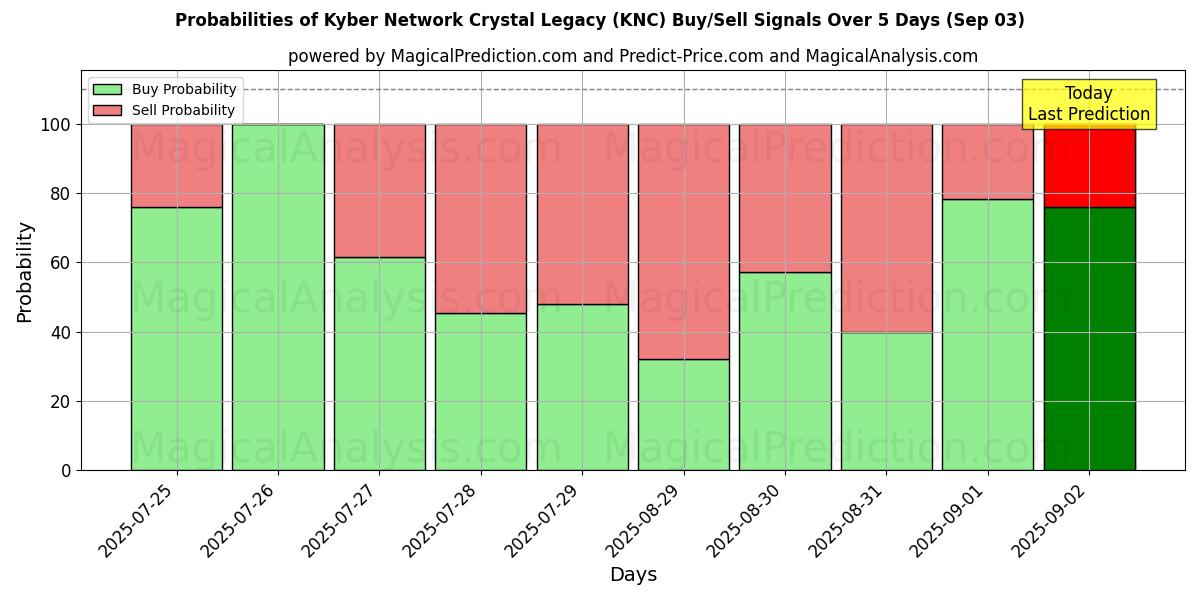 Sandsynligheder for Kyber Network Crystal Legacy (KNC) købs-/salgsignaler ved brug af flere AI-modeller over 10 dage (03 Sep) Probabilities of Kyber Network Crystal Legacy (KNC) Buy/Sell Signals Using Several AI Models Over 5 Days (03 Sep)