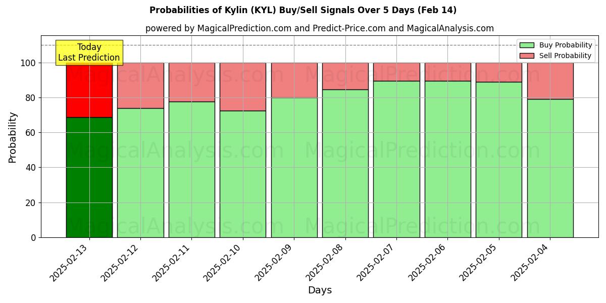 Probabilities of 기린 (KYL) Buy/Sell Signals Using Several AI Models Over 5 Days (04 Feb) 