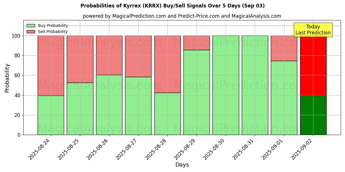 Probabilities of Kyrrex (KRRX) Buy/Sell Signals Using Several AI Models Over 5 Days (20 Sep) 