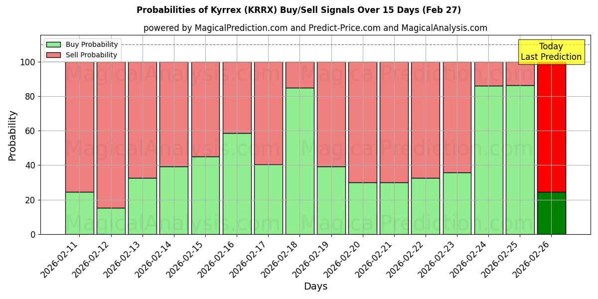 Probabilities of kirrex (KRRX) Buy/Sell Signals Using Several AI Models Over 5 Days (27 Feb) 