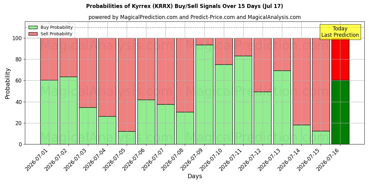 Probabilities of kirrex (KRRX) Buy/Sell Signals Using Several AI Models Over 5 Days (17 Jul) 