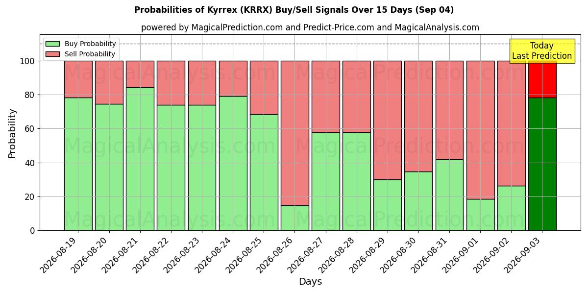 Probabilities of كيركس (KRRX) Buy/Sell Signals Using Several AI Models Over 5 Days (04 Sep) 
