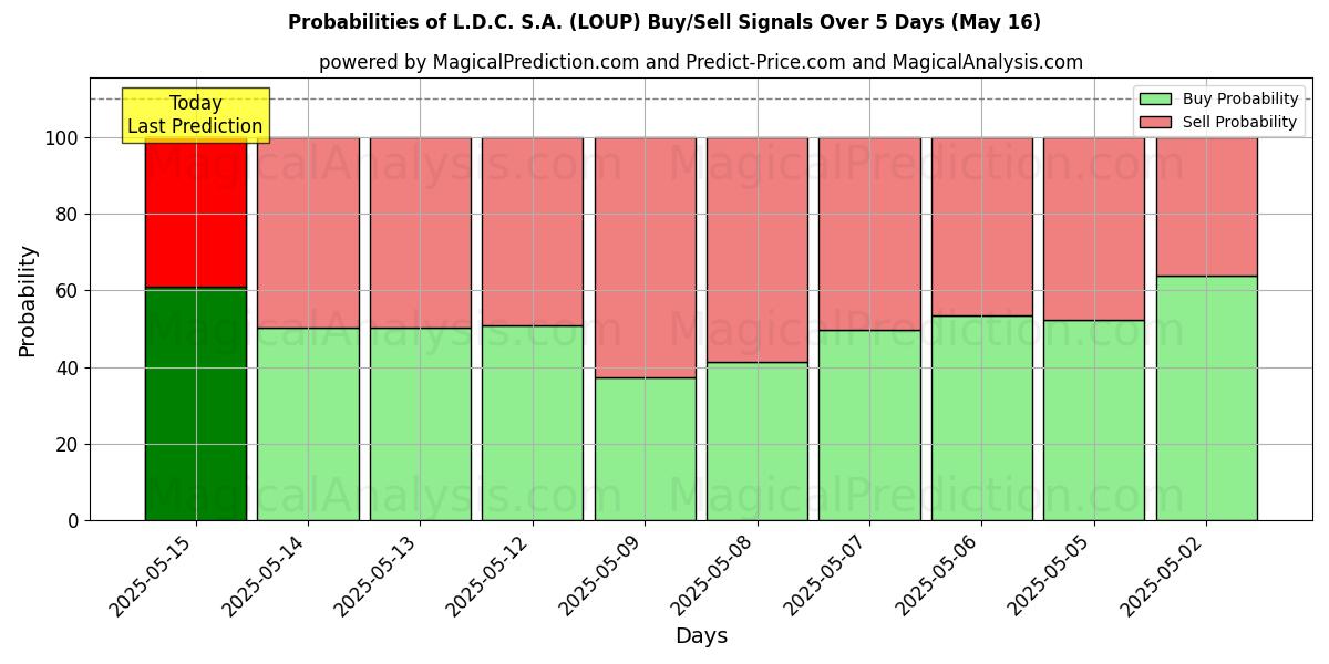 Probabilities of L.D.C. S.A. (LOUP) Buy/Sell Signals Using Several AI Models Over 5 Days (31 Jul) 