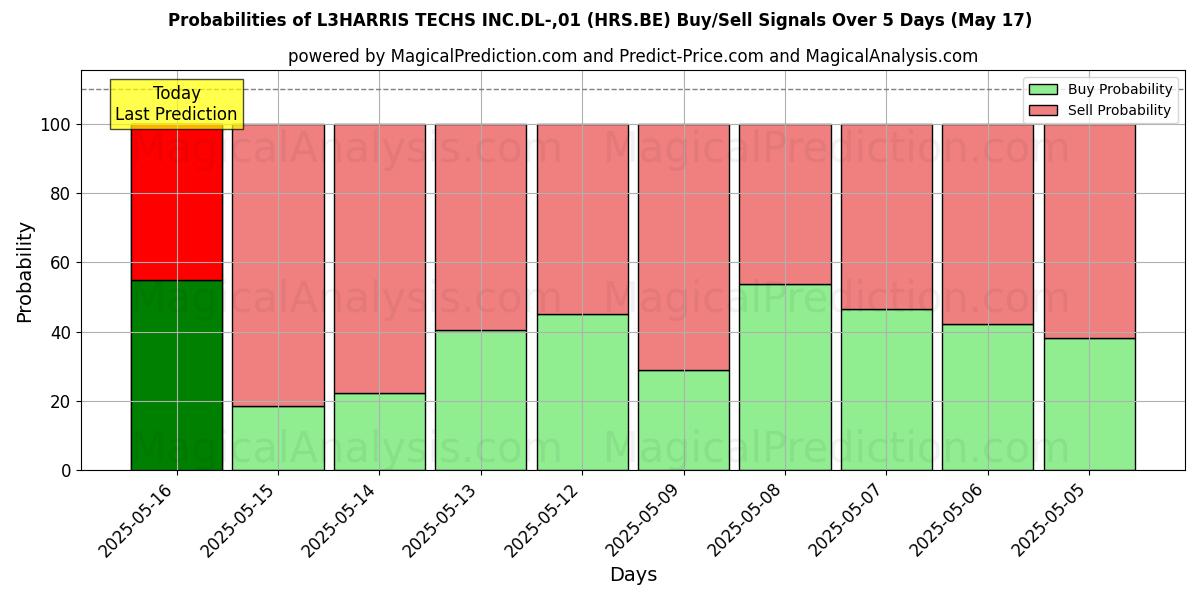 Probabilities of L3HARRIS TECHS INC.DL-,01 (HRS.BE) Buy/Sell Signals Using Several AI Models Over 5 Days (20 Feb) 