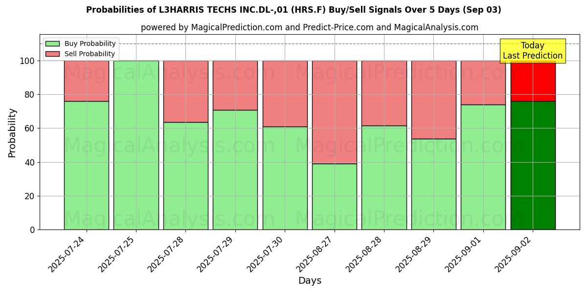 Probabilities of L3HARRIS TECHS INC.DL-,01 (HRS.F) Buy/Sell Signals Using Several AI Models Over 5 Days (03 Sep) 