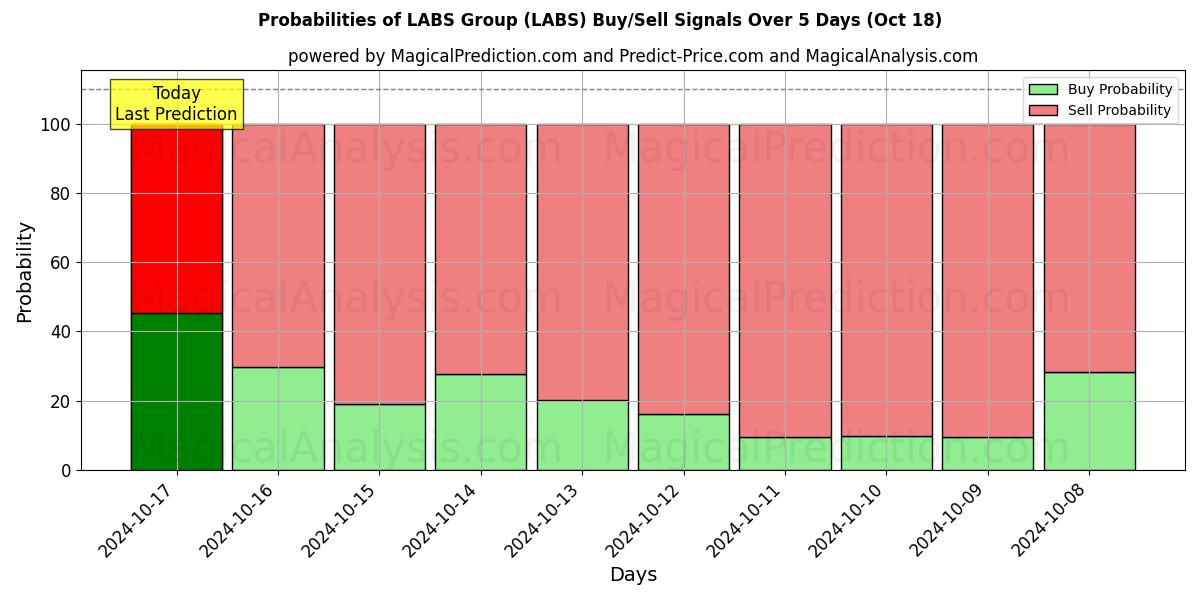 Probabilities of LABS Group (LABS) Buy/Sell Signals Using Several AI Models Over 5 Days (18 Oct) 