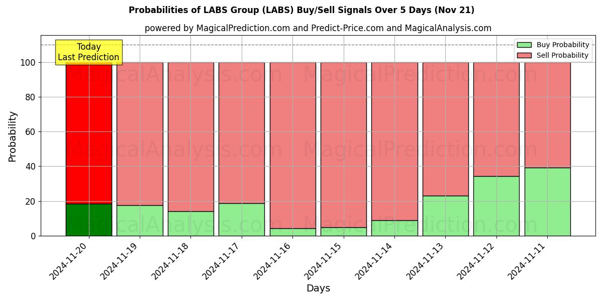 Probabilities of LABS Group (LABS) Buy/Sell Signals Using Several AI Models Over 5 Days (21 Nov) 