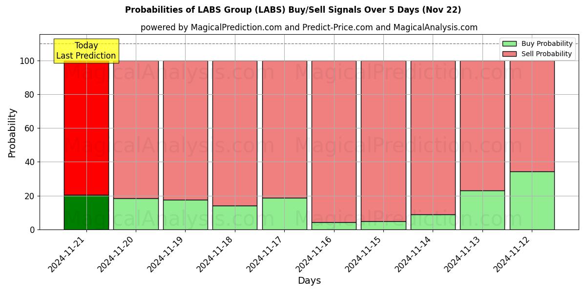 Probabilities of LABS-groep (LABS) Buy/Sell Signals Using Several AI Models Over 5 Days (22 Nov) 