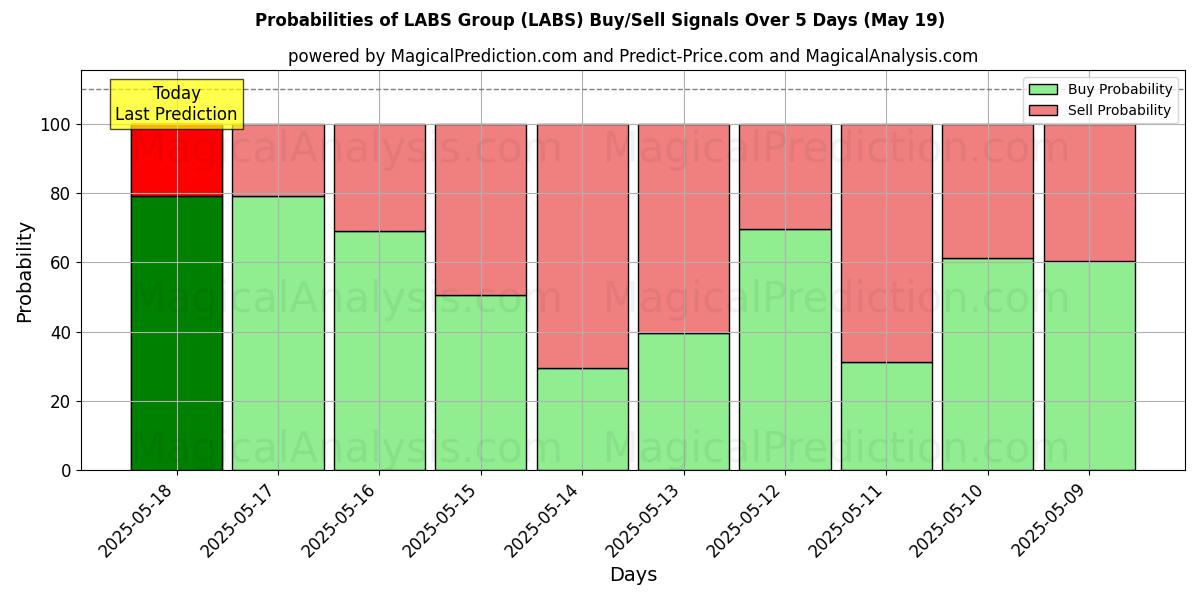 Probabilities of LABS Group (LABS) Buy/Sell Signals Using Several AI Models Over 5 Days (19 May) 