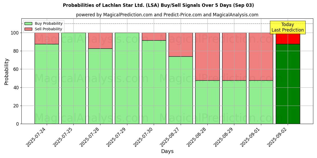 Probabilities of Lachlan Star Ltd. (LSA) Buy/Sell Signals Using Several AI Models Over 5 Days (03 Sep) 