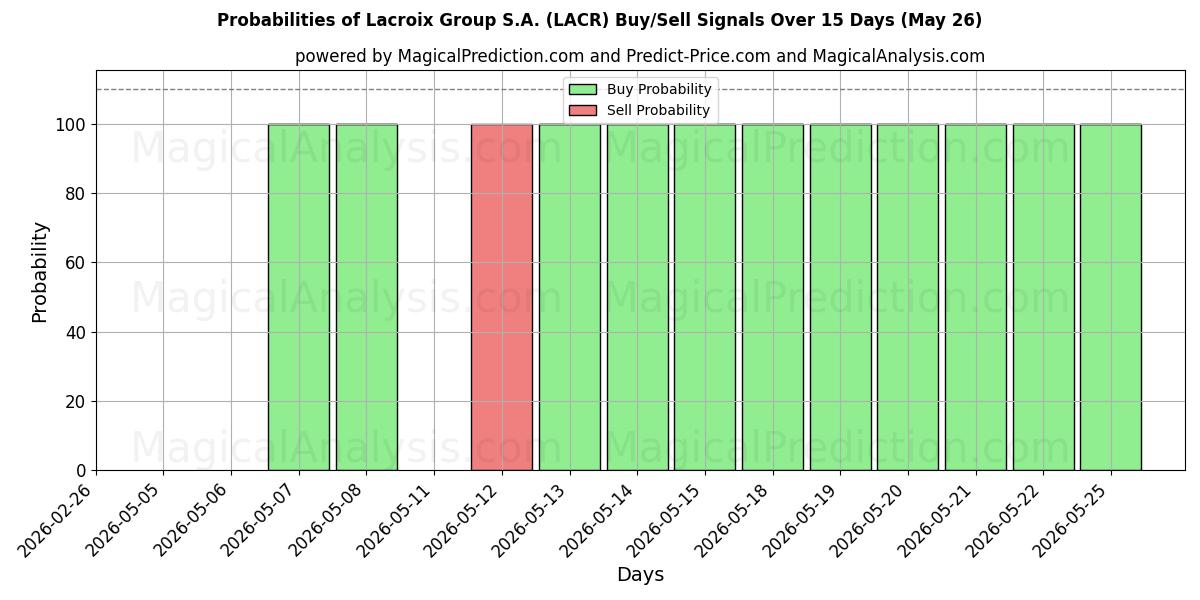 Probabilities of Lacroix Group S.A. (LACR) Buy/Sell Signals Using Several AI Models Over 5 Days (26 May) 