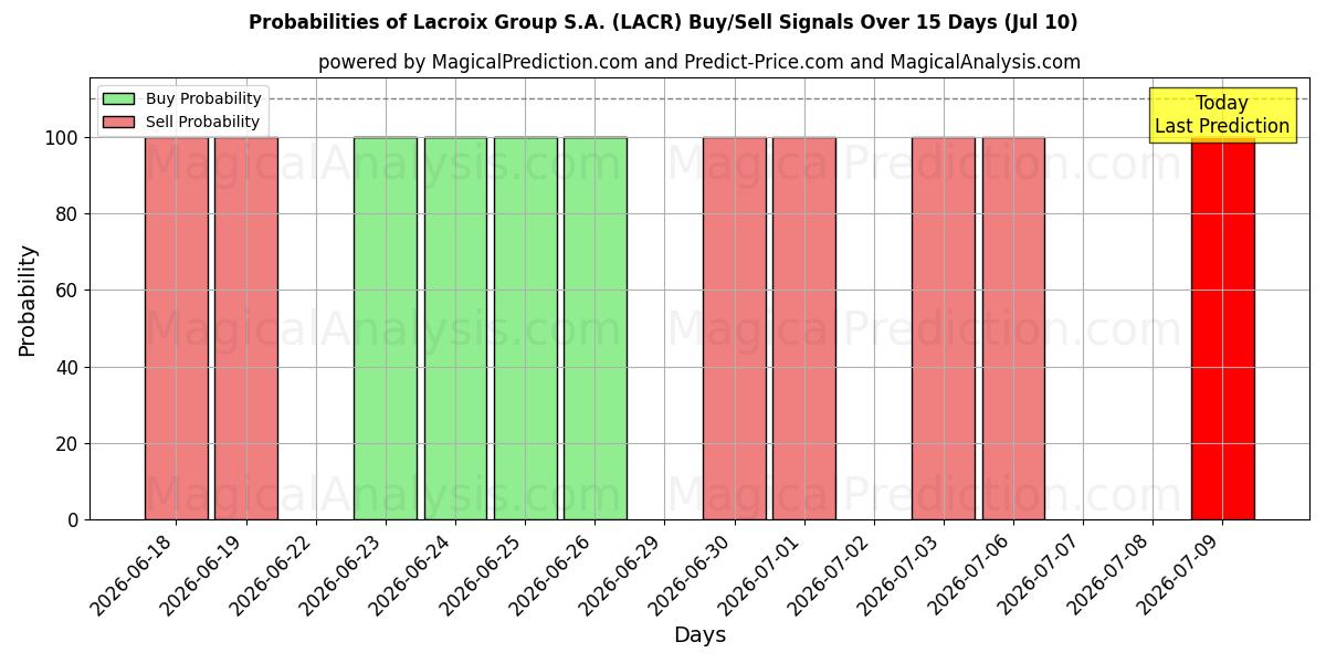 Probabilities of Lacroix Group S.A. (LACR) Buy/Sell Signals Using Several AI Models Over 5 Days (10 Jul) 