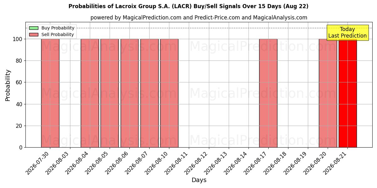 Probabilities of Lacroix Group S.A. (LACR) Buy/Sell Signals Using Several AI Models Over 5 Days (22 Aug) 