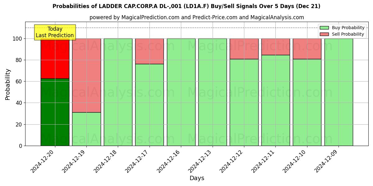 Probabilities of LADDER CAP.CORP.A DL-,001 (LD1A.F) Buy/Sell Signals Using Several AI Models Over 5 Days (21 Dec) 