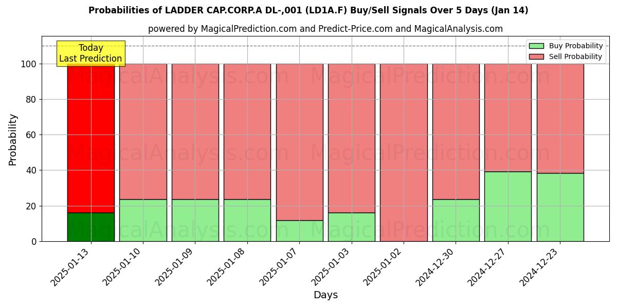 Probabilities of LADDER CAP.CORP.A DL-,001 (LD1A.F) Buy/Sell Signals Using Several AI Models Over 5 Days (04 Jan) 