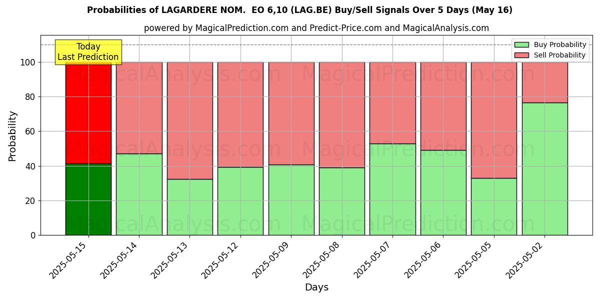 Probabilities of LAGARDERE NOM.  EO 6,10 (LAG.BE) Buy/Sell Signals Using Several AI Models Over 5 Days (13 Feb) 