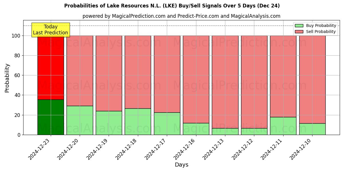 Probabilities of Lake Resources N.L. (LKE) Buy/Sell Signals Using Several AI Models Over 5 Days (24 Dec) 