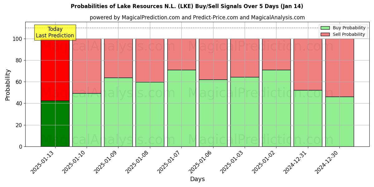 Probabilities of Lake Resources N.L. (LKE) Buy/Sell Signals Using Several AI Models Over 5 Days (11 Jan) 