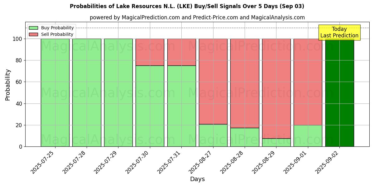 Probabilities of Lake Resources N.L. (LKE) Buy/Sell Signals Using Several AI Models Over 5 Days (03 Sep) 
