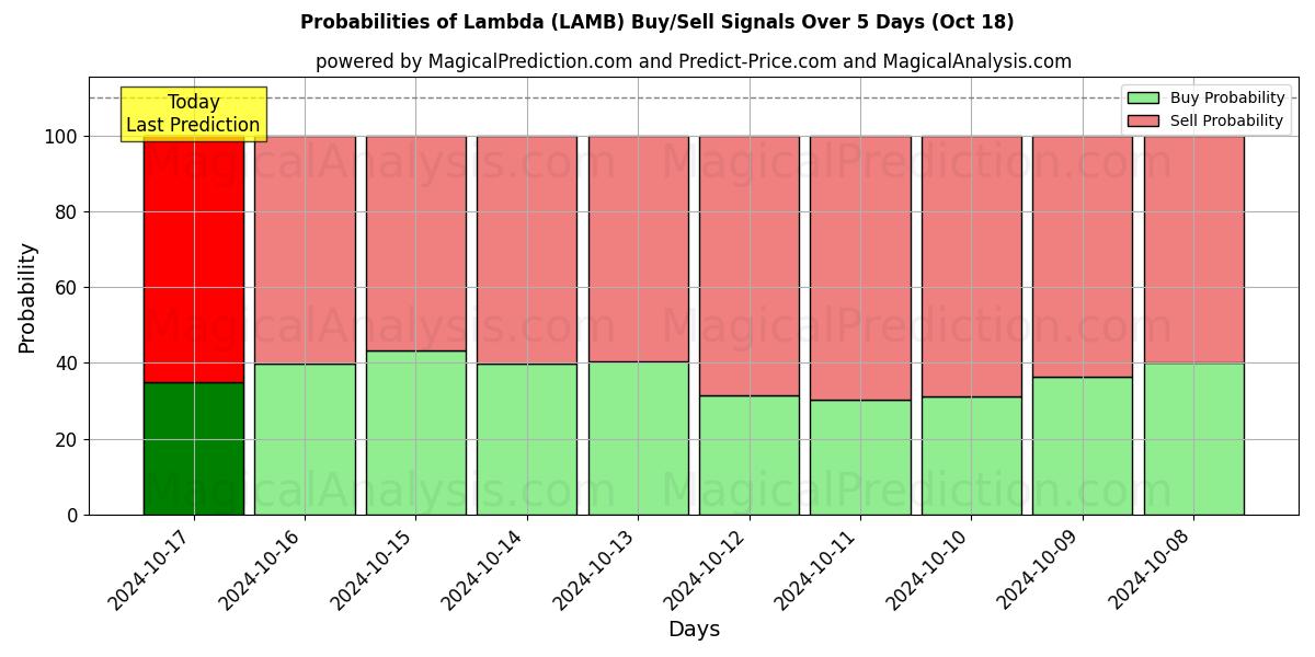 Probabilities of lambda (LAMB) Buy/Sell Signals Using Several AI Models Over 5 Days (18 Oct) 