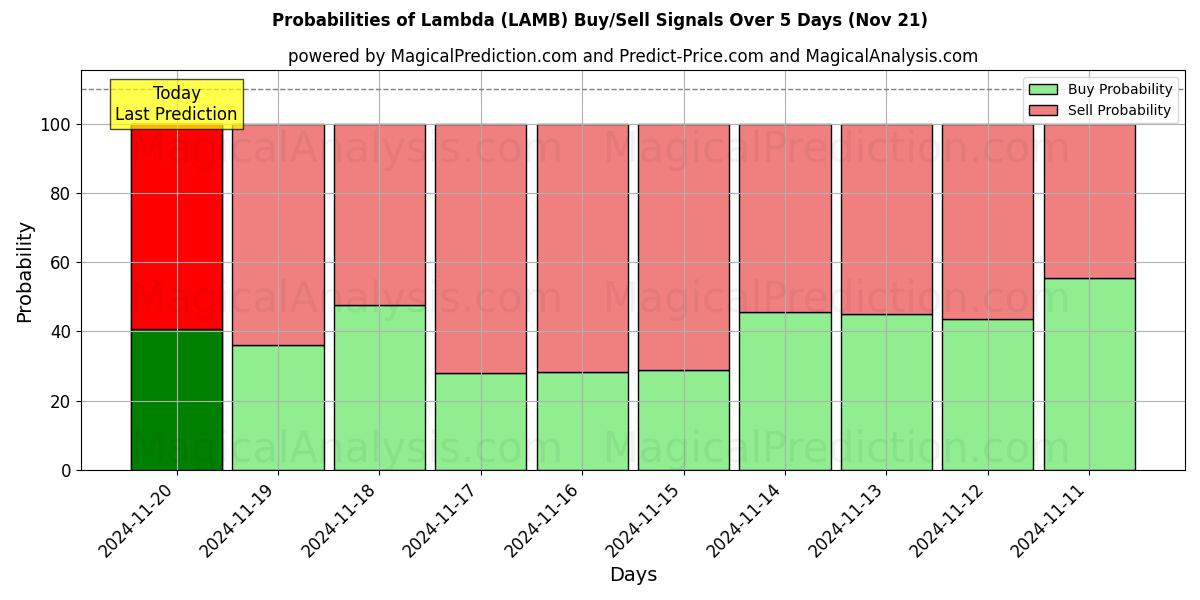 Probabilities of Lambda (LAMB) Buy/Sell Signals Using Several AI Models Over 5 Days (21 Nov) 